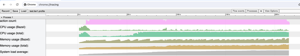 Fast CPU Profile